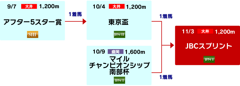 体系図 ~Road to JBCスプリント~