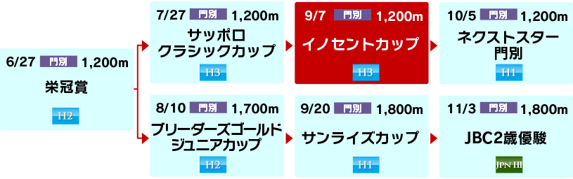 体系図　～ホッカイドウ競馬2歳～