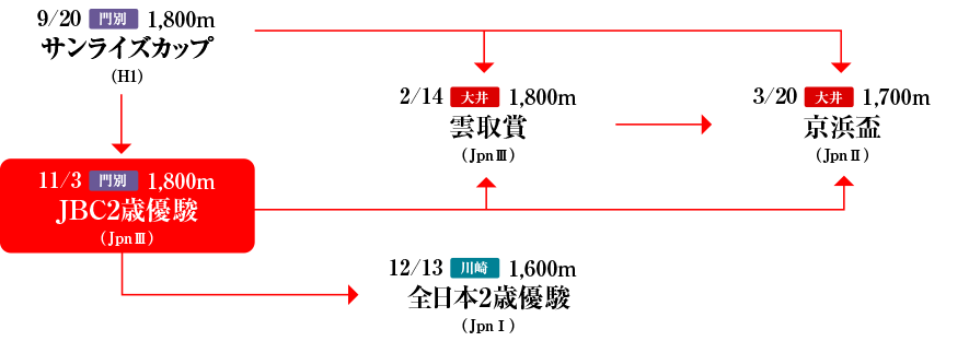 2歳&3歳ダート体系図～