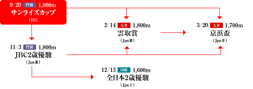 2歳&3歳ダート体系図～