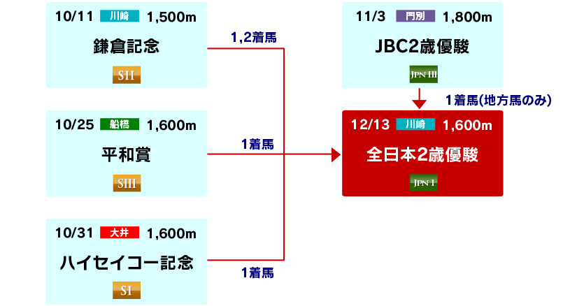 体系図 ~2歳重賞【road to 全日本2歳優駿】~