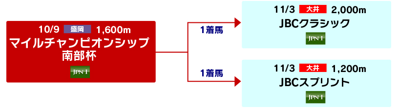 体系図 ~Road to JBCスプリント&クラシック~