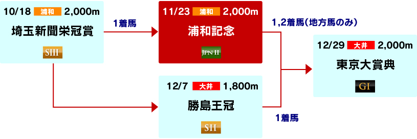 体系図 ~東京大賞典への道~