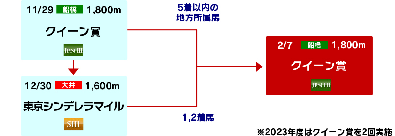 体系図 ~3歳以上牝馬~