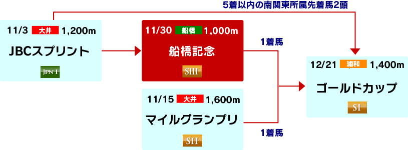 体系図 ~短距離重賞戦線~