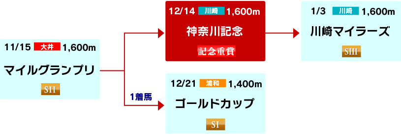体系図 ~マイル重賞戦線~