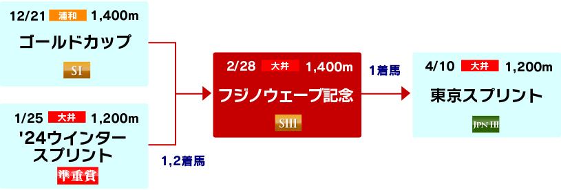 体系図　～春の短距離重賞～