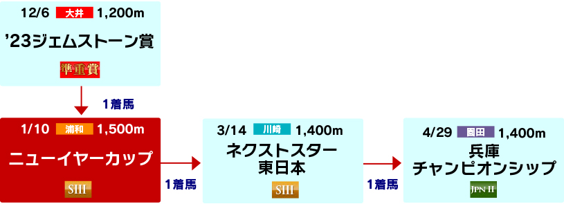 体系図　～3歳短距離～