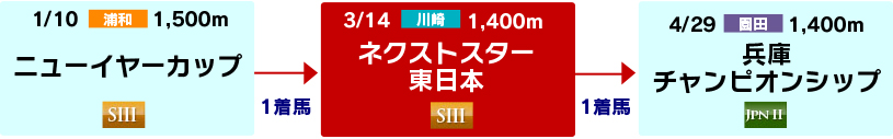 体系図 ~3歳短距離~