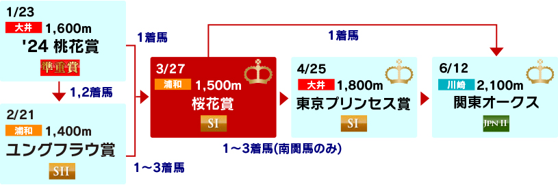 体系図　～3歳牝馬クラシック～