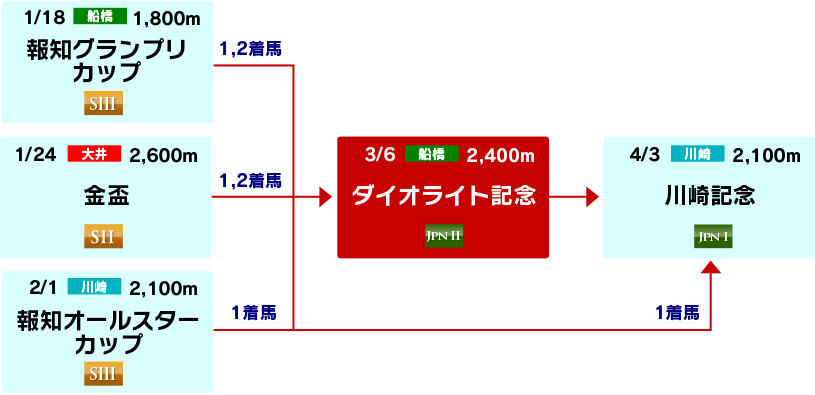 体系図 ~古馬ステイヤー路線~