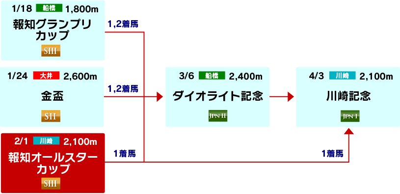 体系図　～古馬ステイヤー路線～