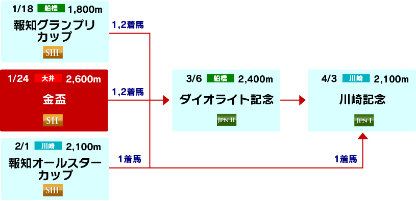 体系図　～古馬ステイヤー路線～