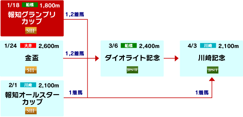 体系図　～古馬ステイヤー路線～