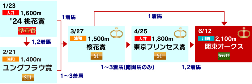 体系図 ~3歳牝馬クラシック~