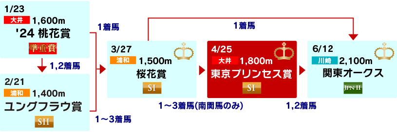 体系図　～3歳牝馬クラシック～