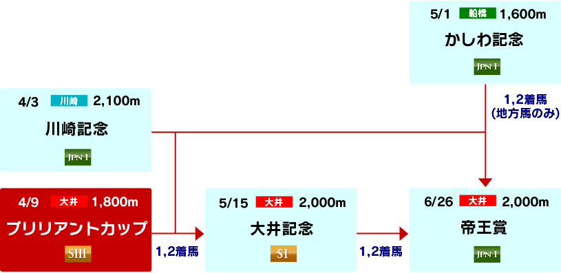 体系図　～帝王賞への道～