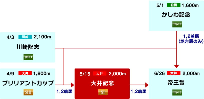 体系図　～帝王賞への道～