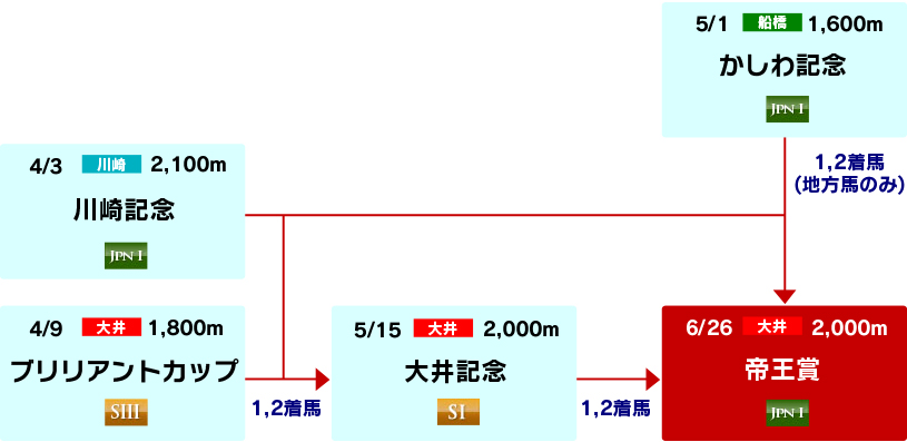 体系図 ~帝王賞への道~