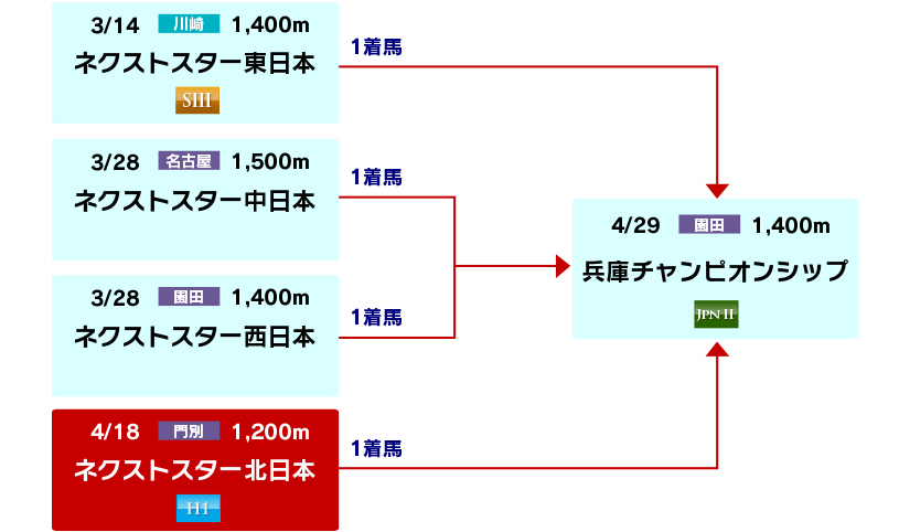 体系図 ~3歳スプリントシリーズ~