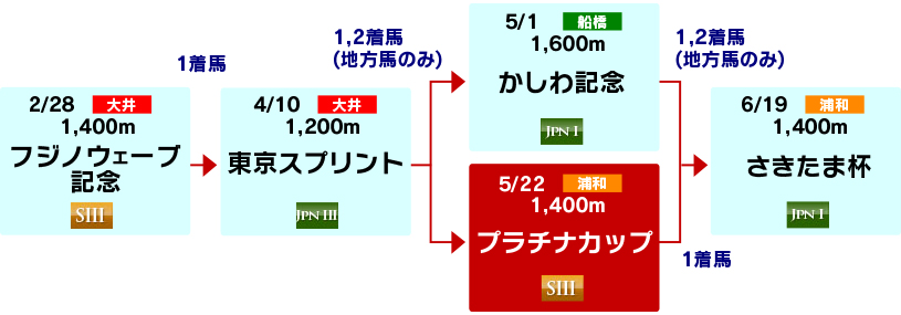 体系図　～古馬短距離～