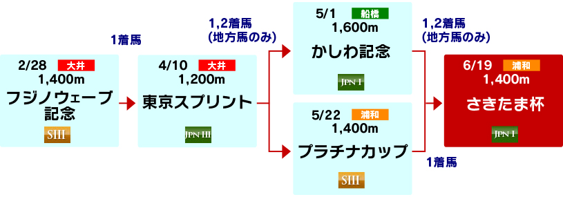 体系図 ~古馬短距離~