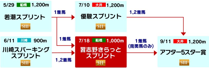 体系図　～3歳以上短距離～