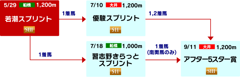 体系図　～3歳スプリント～