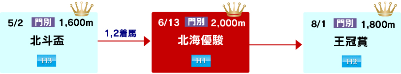 体系図　～ホッカイドウ競馬3歳三冠～
