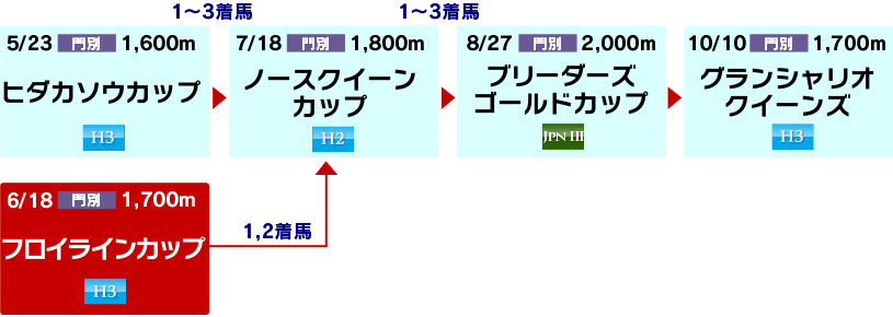 体系図 ~ホッカイドウ競馬3歳以上牝馬~