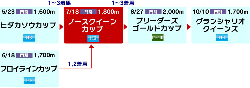 体系図 ~ホッカイドウ競馬3歳以上牝馬~