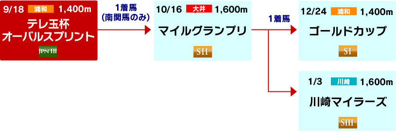 体系図 ~短・マイル重賞戦線~