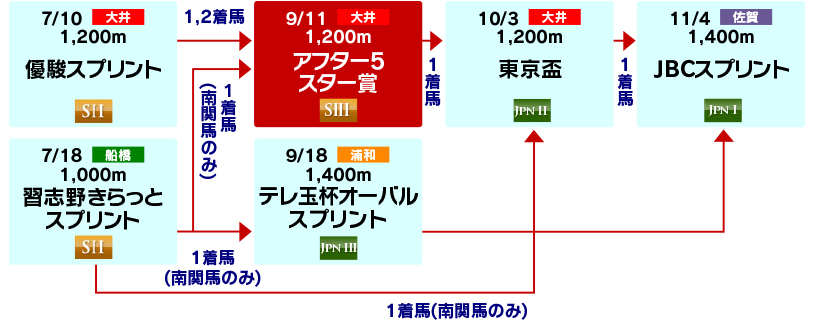 体系図 ~Road to JBCスプリント~