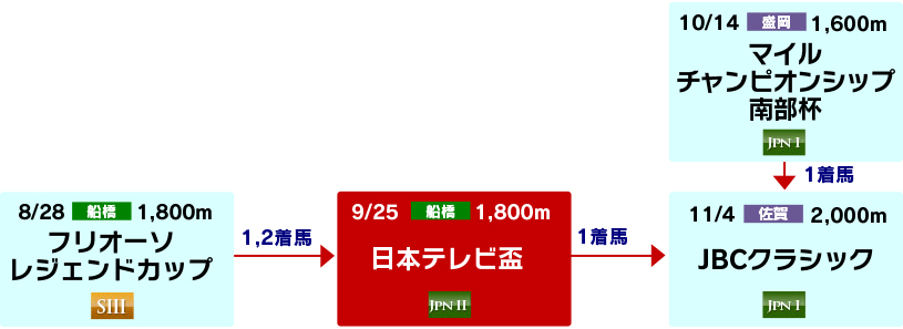体系図 ~Road to JBCクラシック~