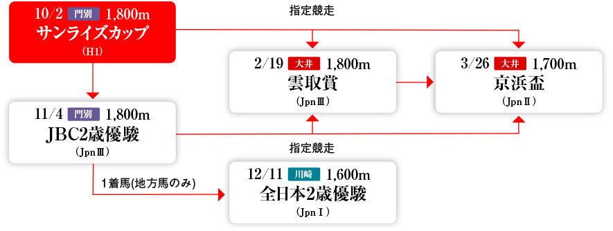 2歳&3歳ダート体系図~