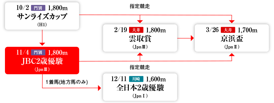 2歳&3歳ダート体系図~