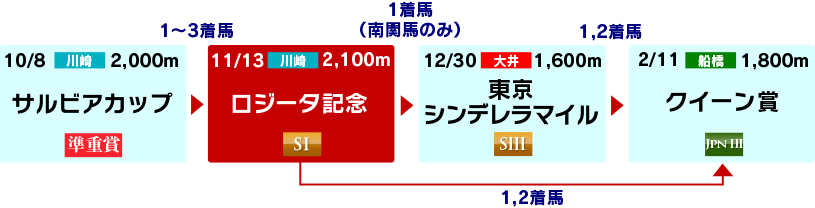 体系図 ~3歳牝馬~