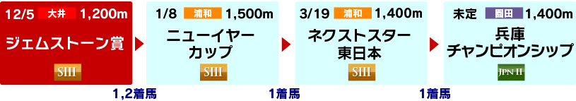 体系図 ~2歳・3歳短距離~