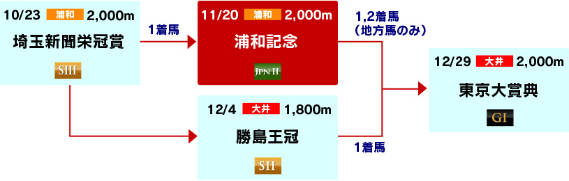 体系図 ~東京大賞典への道~