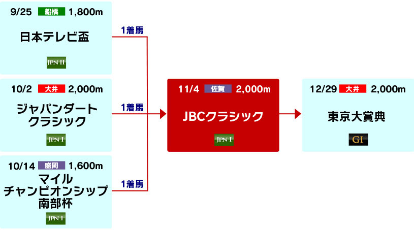 体系図 ~2024年ダートチャンピオン~