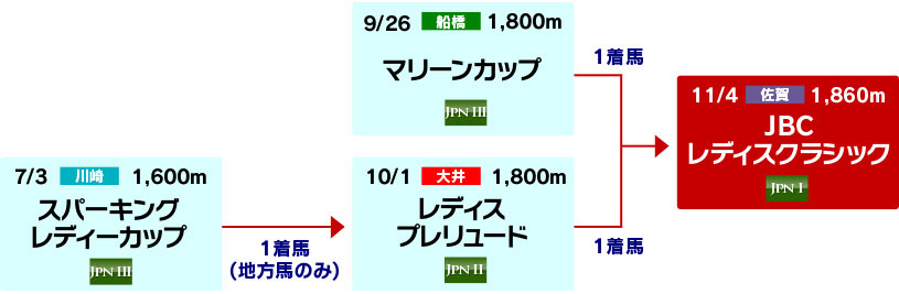 体系図 ~Road to JBC レディスクラシック~