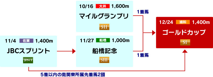 体系図 ~短距離重賞戦線~