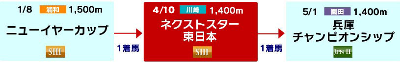 体系図 ~3歳短距離~