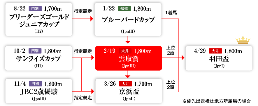 Road to 羽田盃