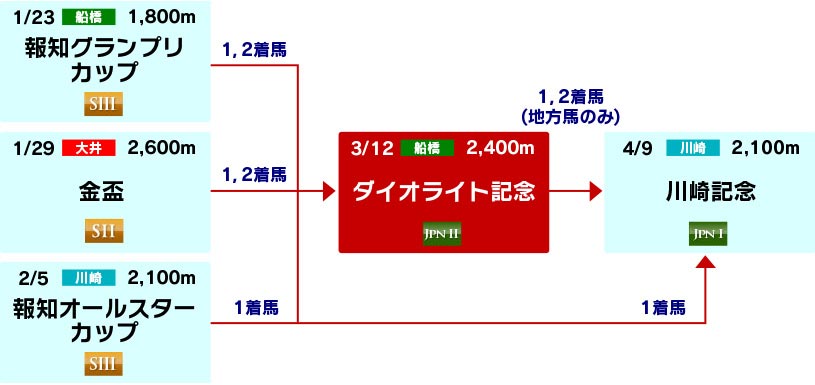 体系図 ~古馬ステイヤー路線~