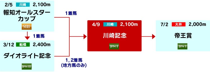 体系図 ~古馬ステイヤー路線~
