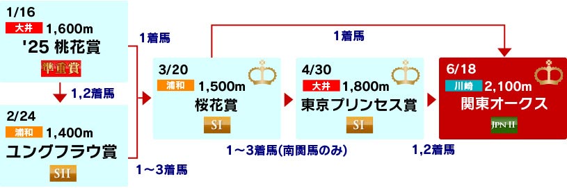 体系図 ~3歳牝馬クラシック~