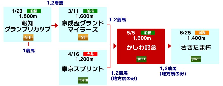 体系図 ~春のスプリント&マイル重賞戦線~