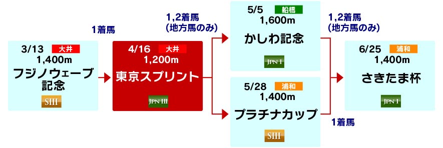 体系図 ~古馬短距離~