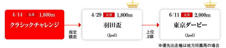 Road to 羽田盃&東京ダービー